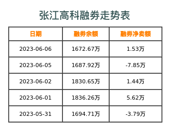 张江高科融券表