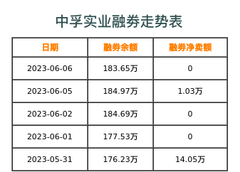 中孚实业融券表