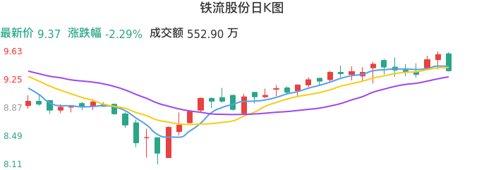 整体分析-日K图：铁流股份股票整体分析报告