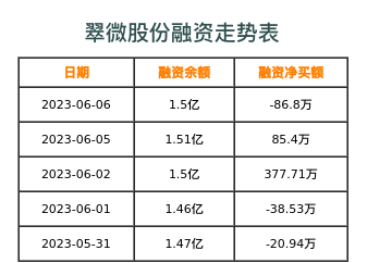 翠微股份融资表