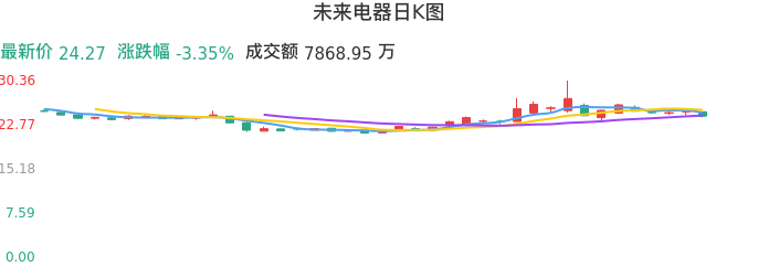 整体分析-日K图：未来电器股票整体分析报告