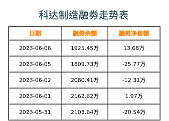 科达制造融券表