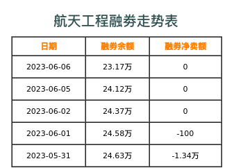 航天工程融券表