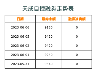 天成自控融券表