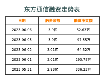 东方通信融资表