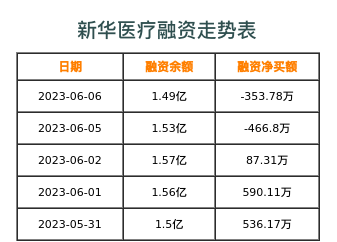 新华医疗融资表