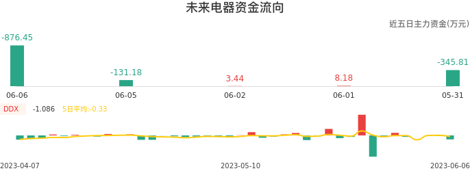 资金面-资金流向图：未来电器股票资金面分析报告