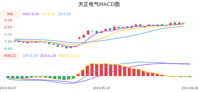 技术面-筹码分布、MACD图：天正电气股票技术面分析报告