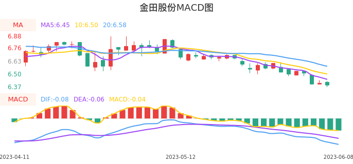 技术面-筹码分布、MACD图:金田股份股票技术面分析报告
