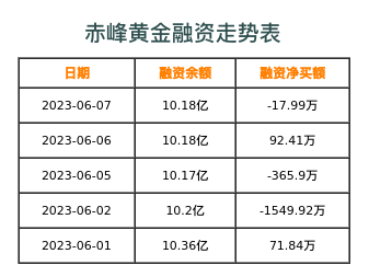 赤峰黄金融资表