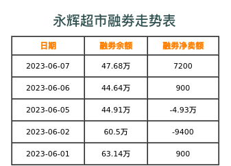 永辉超市融券表