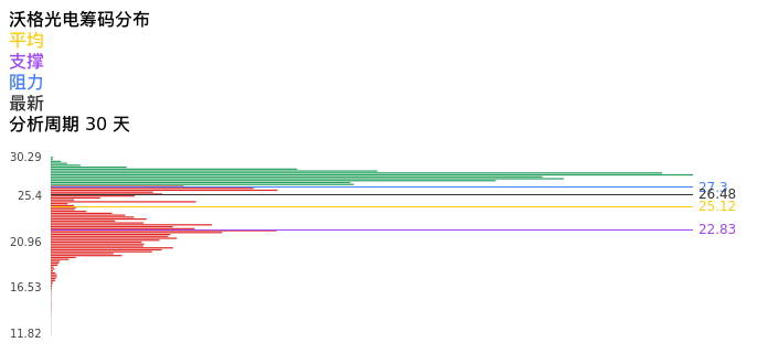 技术面-筹码分布、MACD图：沃格光电股票技术面分析报告