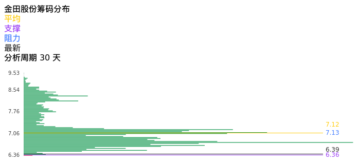 技术面-筹码分布、MACD图:金田股份股票技术面分析报告