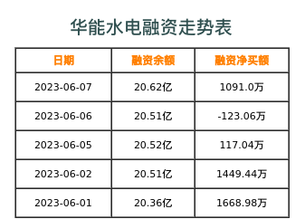 华能水电融资表