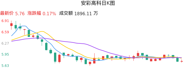 整体分析-日K图：安彩高科股票整体分析报告