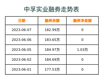 中孚实业融券表