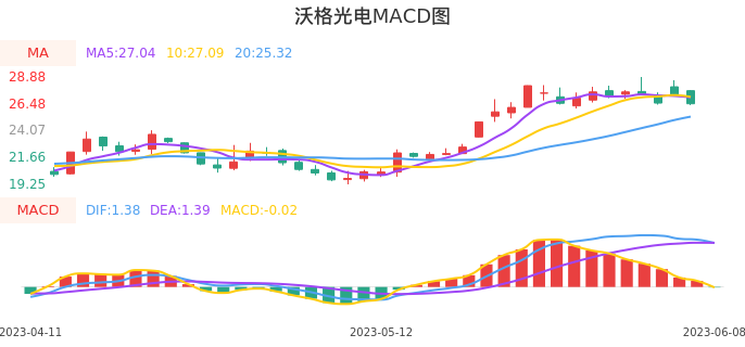 技术面-筹码分布、MACD图：沃格光电股票技术面分析报告