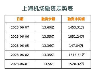 上海机场融资表