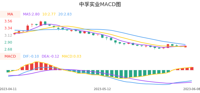 技术面-筹码分布、MACD图：中孚实业股票技术面分析报告
