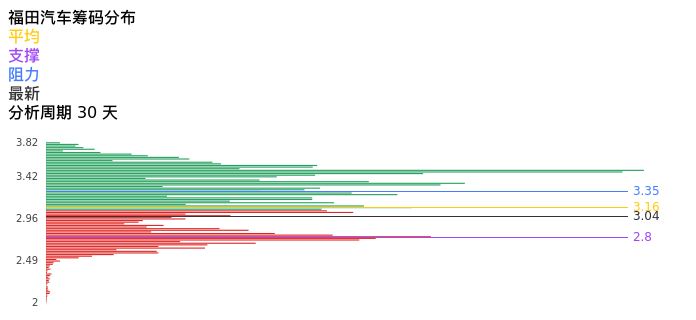 技术面-筹码分布、MACD图：福田汽车股票技术面分析报告