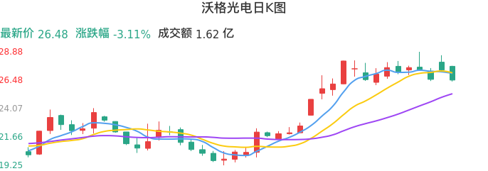 整体分析-日K图：沃格光电股票整体分析报告