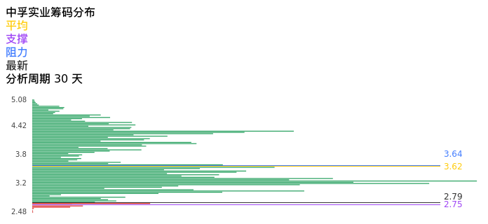 技术面-筹码分布、MACD图：中孚实业股票技术面分析报告