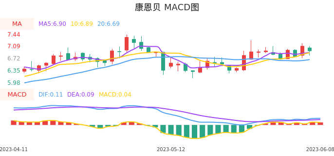 技术面-筹码分布、MACD图：康恩贝股票技术面分析报告
