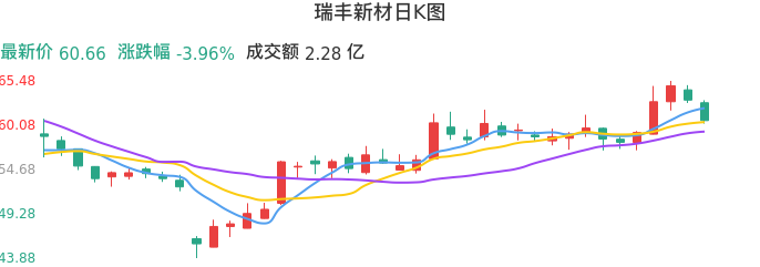 整体分析-日K图：瑞丰新材股票整体分析报告