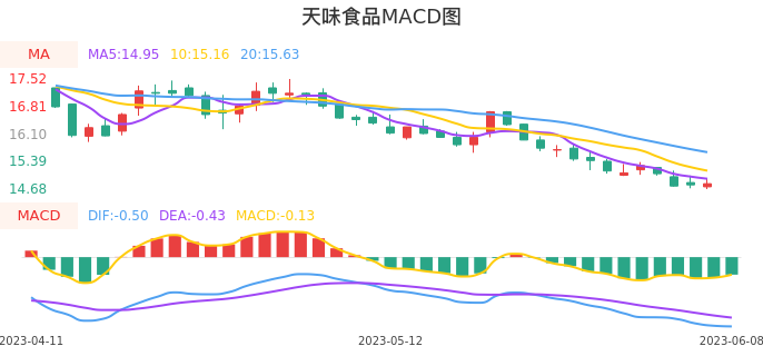 技术面-筹码分布、MACD图：天味食品股票技术面分析报告
