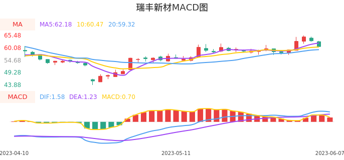 技术面-筹码分布、MACD图：瑞丰新材股票技术面分析报告