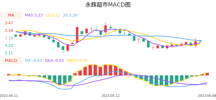 技术面-筹码分布、MACD图:永辉超市股票技术面分析报告