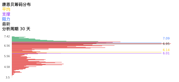 技术面-筹码分布、MACD图：康恩贝股票技术面分析报告