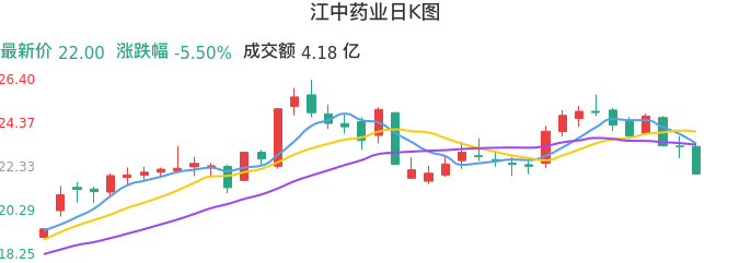 整体分析-日K图：江中药业股票整体分析报告