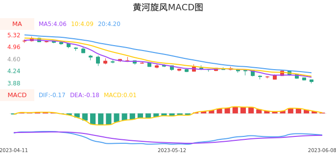 技术面-筹码分布、MACD图：黄河旋风股票技术面分析报告