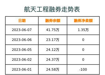 航天工程融券表