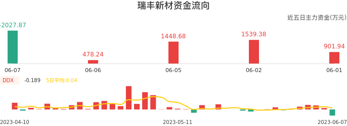 资金面-资金流向图：瑞丰新材股票资金面分析报告