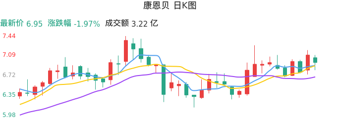 整体分析-日K图：康恩贝股票整体分析报告
