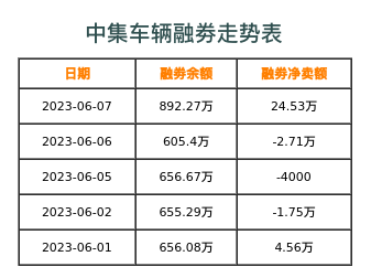 中集车辆融券表