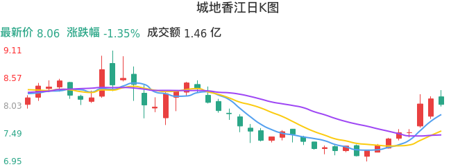 整体分析-日K图：城地香江股票整体分析报告