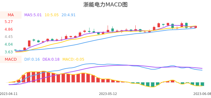 技术面-筹码分布、MACD图：浙能电力股票技术面分析报告