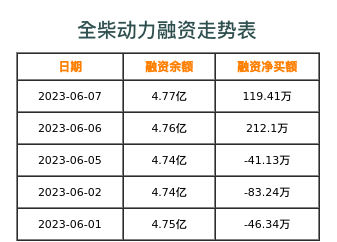 全柴动力融资表