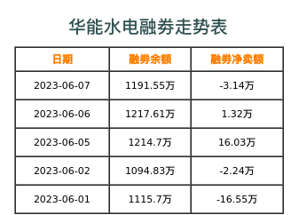 华能水电融券表