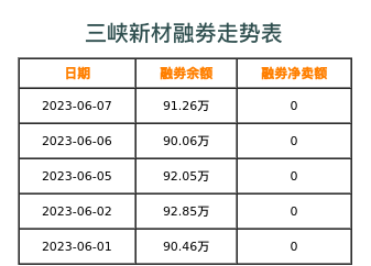 三峡新材融券表