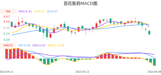 技术面-筹码分布、MACD图：百花医药股票技术面分析报告