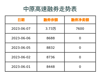 中原高速融券表