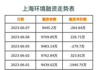 上海环境融资表