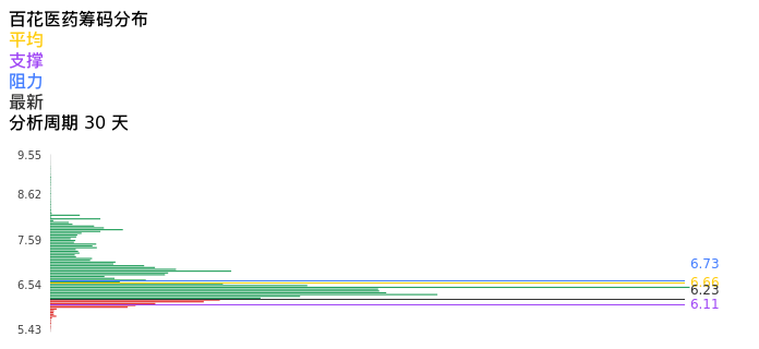 技术面-筹码分布、MACD图：百花医药股票技术面分析报告