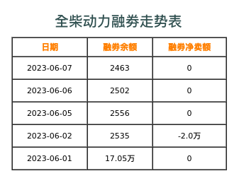 全柴动力融券表