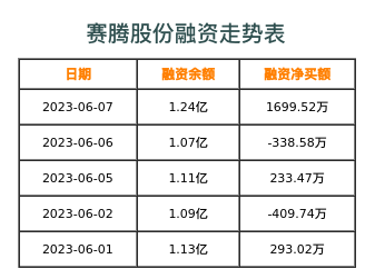 赛腾股份融资表