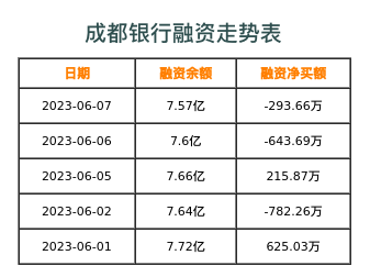 成都银行融资表